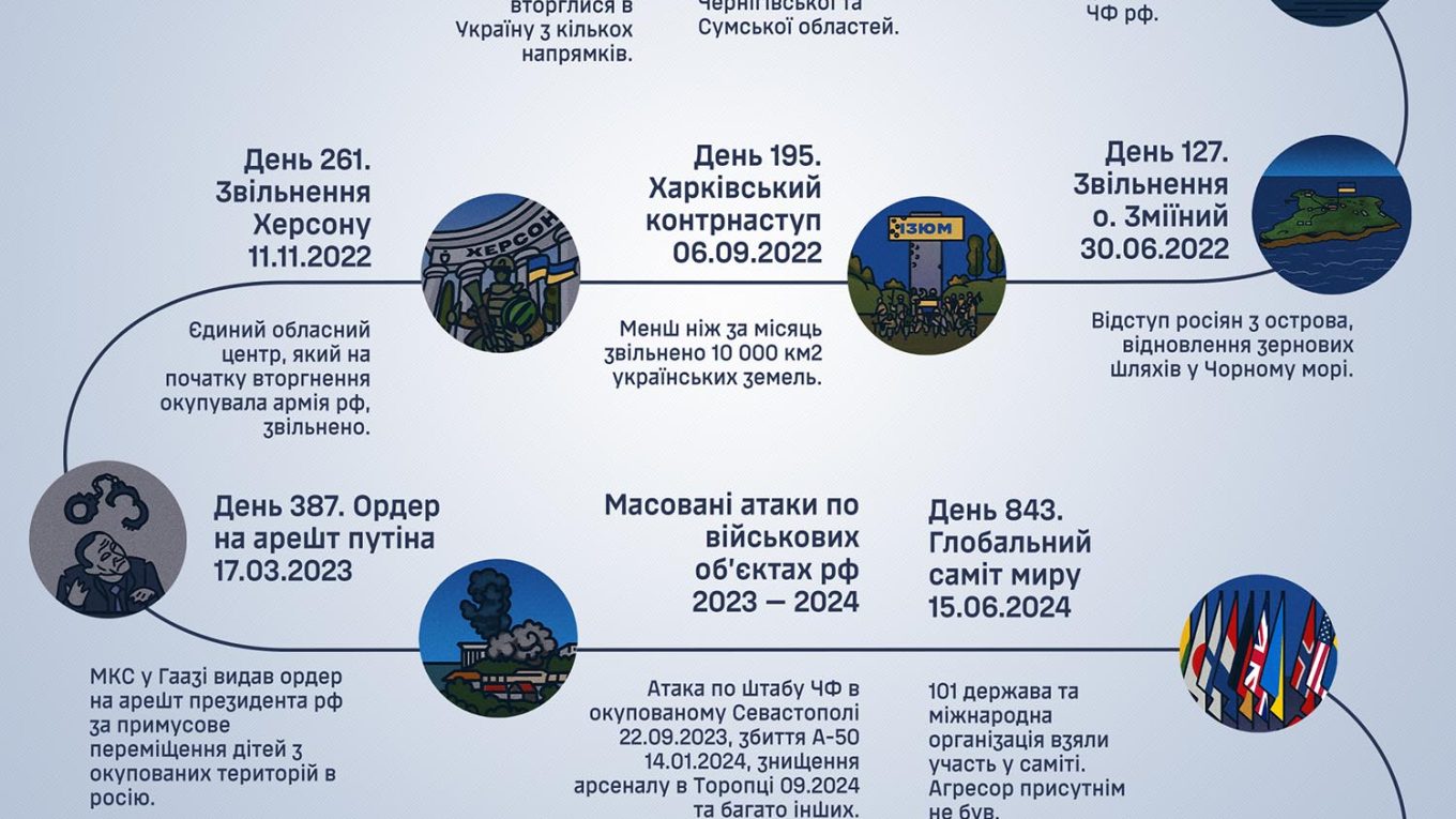 1000 днів війни: Україна протистоять російській агресії