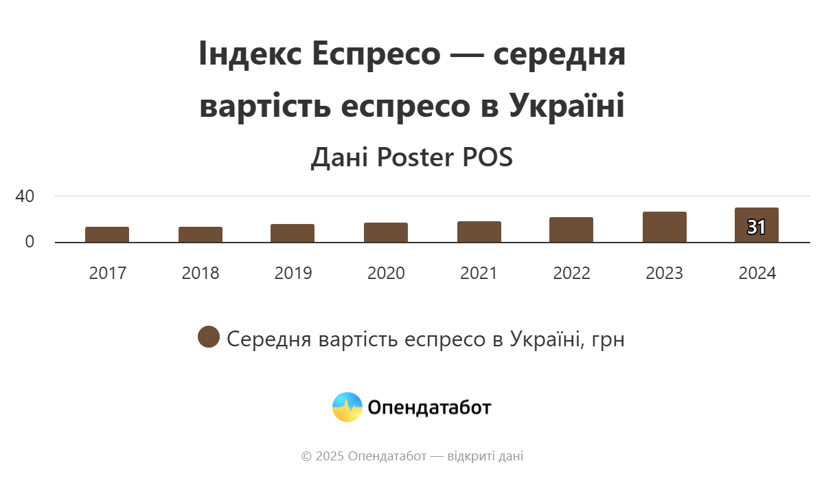 Індекс Еспресо – ціна зросла на 11% за рік: Де найдешевша кава в Україні