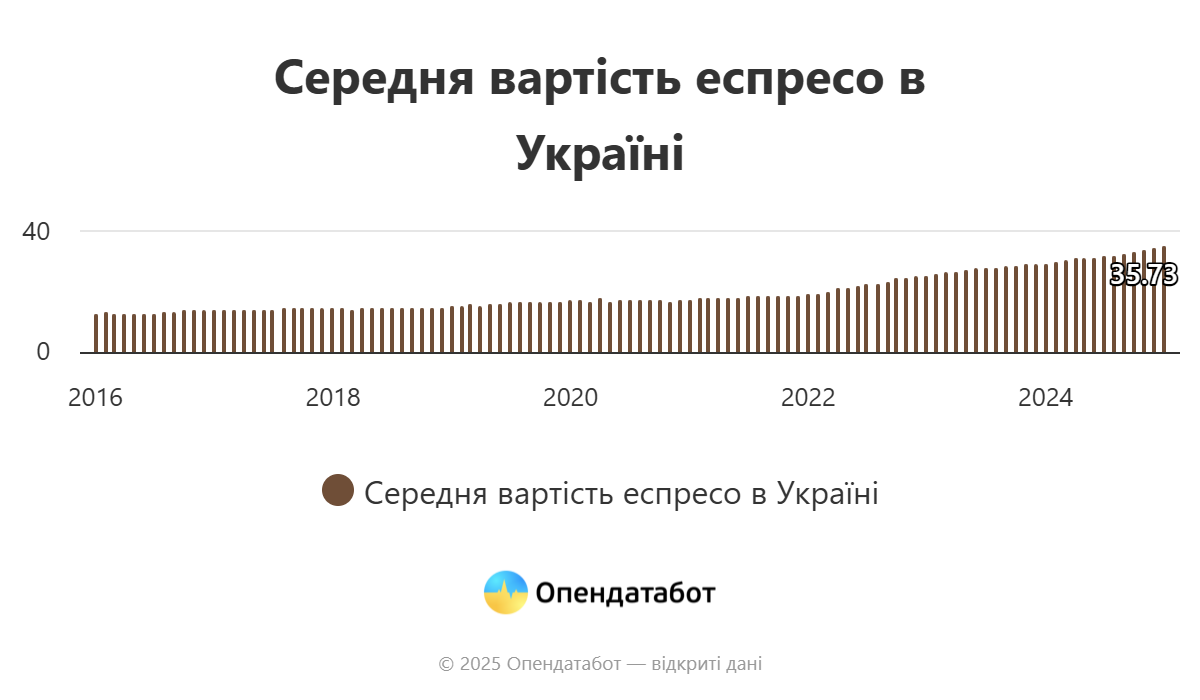 Індекс Еспресо – ціна зросла на 11% за рік: Де найдешевша кава в Україні