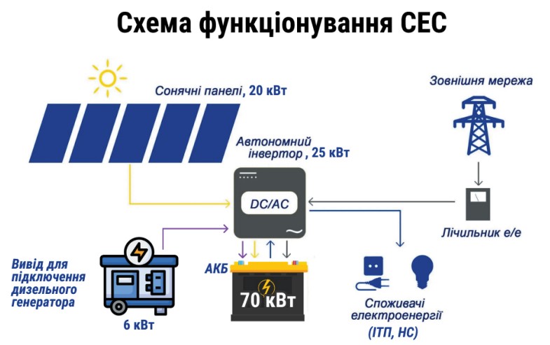 Енергонезалежність «Файна Таун»