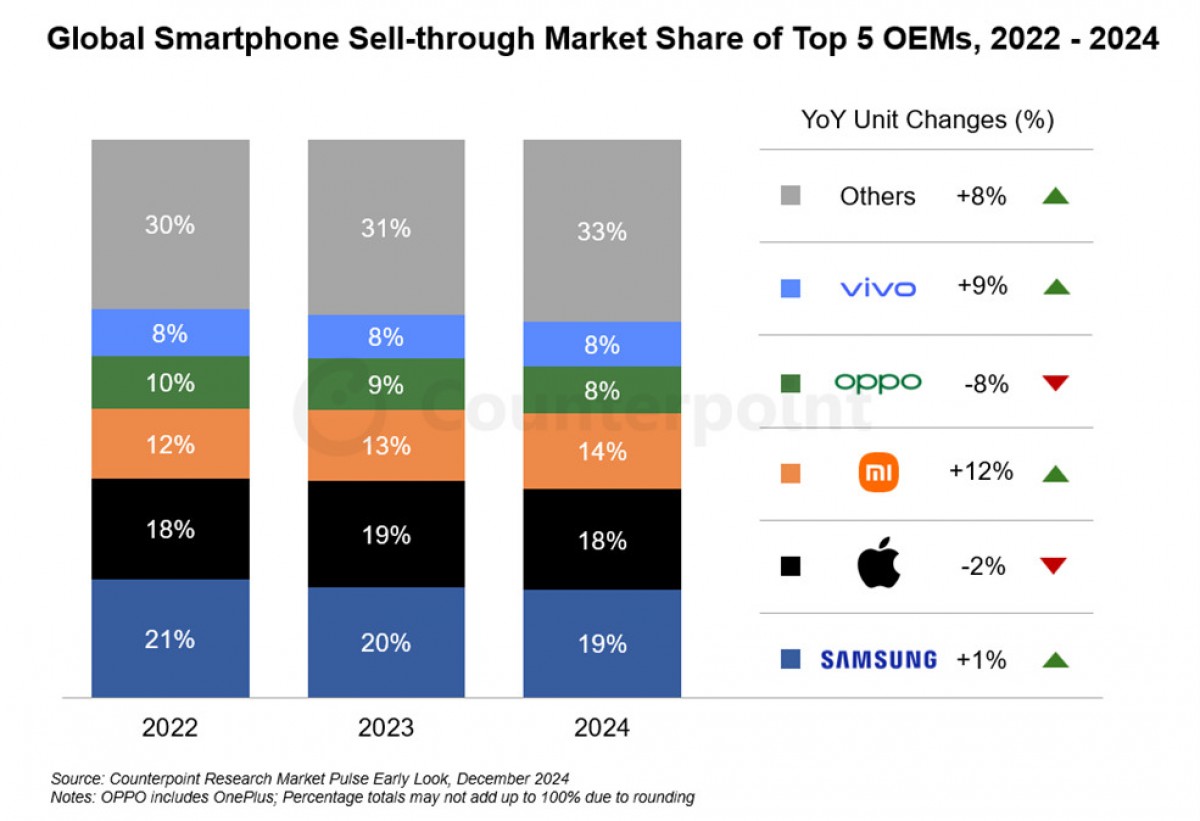 Samsung та Apple лідирують, Xiaomi наздоганяє: ринок смартфонів відновив зростання після 2 років падіння